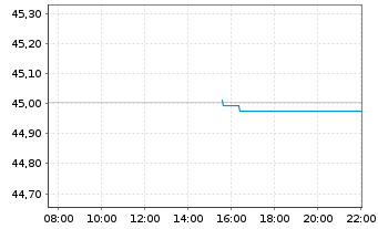 Chart UBS(Irl)ETF-UBS C.S&P500 U.ETF Reg.Shs hGBP dis oN - Intraday
