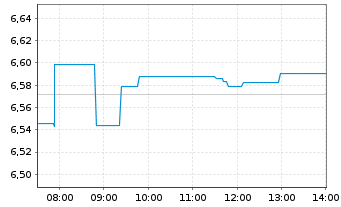 Chart iShsV-S&P U.S. Banks UCITS ETF - Intraday