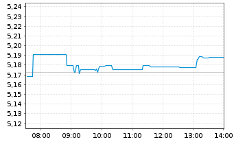 Chart iShsII-Core MSCI EM IMI U.ETF - Intraday