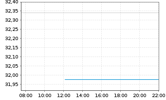 Chart UBS(Irl)ETF-UBS MSCI Aus.U.ETF Reg.Shs AUD A Acc. - Intraday