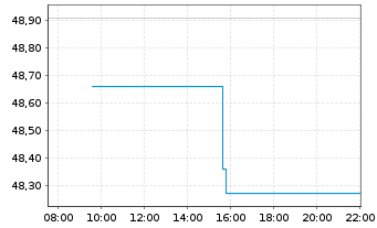 Chart UBS(Irl)ETF-M.USA hd t.EO U.E. - Intraday