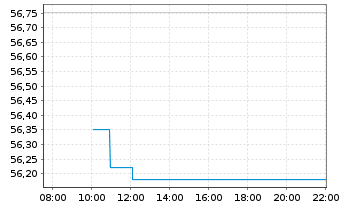 Chart UBS(Irl)ETF-M.USA hd t.EO U.E. - Intraday