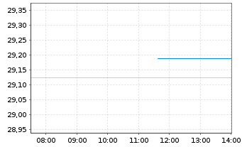 Chart WisdomTree US Equity Income UCITS ETF - Acc - Intraday