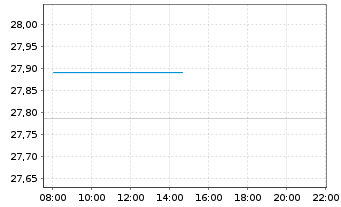 Chart WisdomTree US Equity Income UCITS ETF - EUR Hedged - Intraday