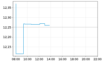 Chart PFI E.-P.EO Sh-T H.Yld C.Bd UE - Intraday