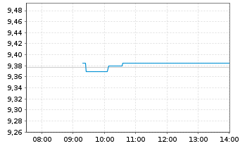 Chart PFI E.-P.EO Sh-T H.Yld C.Bd UE - Intraday