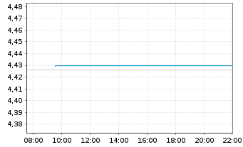 Chart iShsIII-Gl.Infl.L.Gov.Bd U.ETF - Intraday