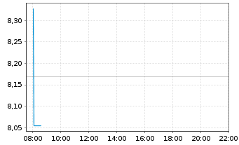 Chart iShs VI-E.S&P 500 Min.Vol.U.E. - Intraday