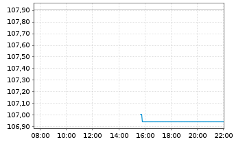 Chart JPM ICAV-BetaB.UK Gilt 1-5y GBP Dist - Intraday