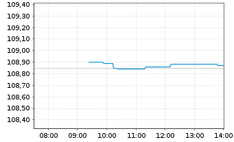 Chart JPM ICAV-EO Ultra-Sh.Inc.U.ETF - Intraday