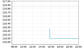 Chart JPM ICAV-LS Ultra-Sh.Inc.U.ETF GBP Dis - Intraday