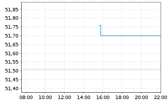 Chart Xtr.(IE)-MSCI USA Minimum Vol. - Intraday