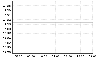 Chart FTGF-FT Nasd.Cl.Ed.Gr.En.U.ETF - Intraday