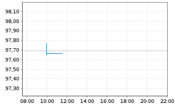 Chart JPM ICAV-USD Em.Mk.Sov.Bd U.E. - Intraday