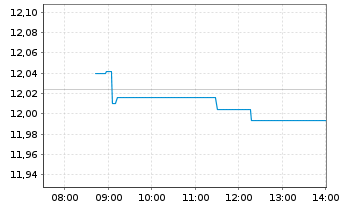 Chart iShs V-S&P 500 Commun.S.UC.ETF - Intraday