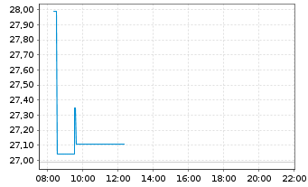 Chart WisdomTree Emerging Markets Equity Income UCITS - Intraday