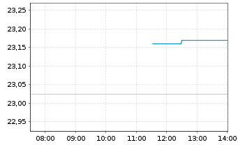 Chart WisdomTree Europe SmallCap Dividend UCITS ETF Acc - Intraday