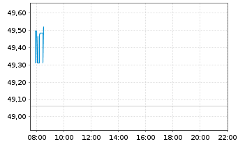 Chart VanEck Vect.Glob.Mining U.ETF - Intraday