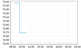 Chart JPM ICAV-USD Em.Mk.Sov.Bd U.E. - Intraday