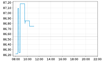 Chart JPM ICAV-DL Ultra-Sh.Inc.U.ETF USD Dis o.N. - Intraday