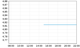 Chart iShsII-US Aggregate Bd U.ETF - Intraday