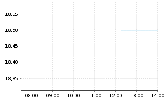 Chart Avadel Pharmaceuticals PLC - Intraday