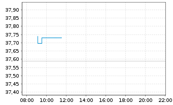 Chart Xtr.(IE)-MSCI EMU ESG Scr.UCIT - Intraday