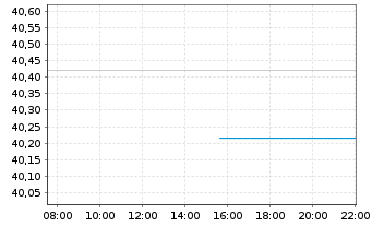 Chart UBS(Irl)ETF-MSCI U.Sel.Fac.Mix - Intraday