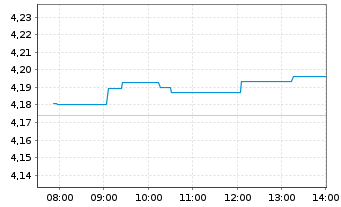 Chart iShsII-$ TIPS 0-5 UCITS ETF - Intraday