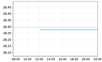 Chart UBS(I)ETF-MSCI ACWI Universal Shs USD A Acc.Hgd. - Intraday