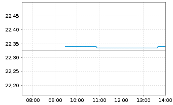 Chart UBS(Irl)ETF-MSCI ACWI Soc.Rsp.USD - Intraday