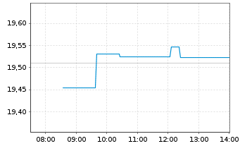Chart UBS(Irl)ETF-MSCI ACWI Soc.Rsp. - Intraday