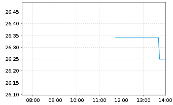 Chart UBS(Irl)ETF-Glo. Gender Equal. - Intraday