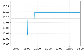 Chart Xtr.(IE)-USD High Yld Corp.Bd - Intraday