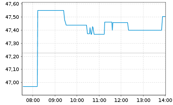 Chart SPDR Ref.Gbl Conv.Bd U.ETF - Intraday