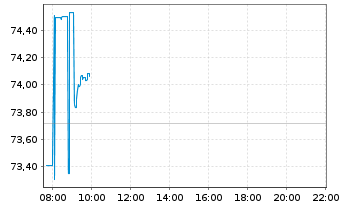 Chart WisdomTree Artificial Intelligence UCITS ETF USD - Intraday