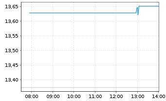 Chart WisdomTree Enhanced Commodity ex-Agriculture UCITS - Intraday