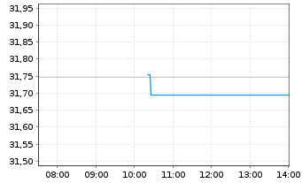 Chart Xtr.(IE)-MSCI USA Banks UC.ETF - Intraday