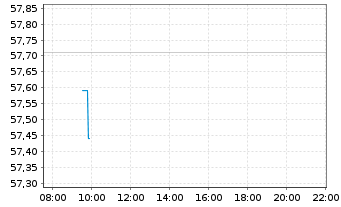 Chart I.M.III-I.S&P 500 QVM UETF - Intraday