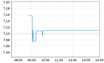 Chart iShsIV-NASDAQ US Biotech.U.ETF - Intraday