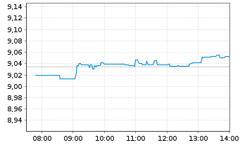 Chart iShsIV-MSCI Wld.SRI UCITS ETF - Intraday
