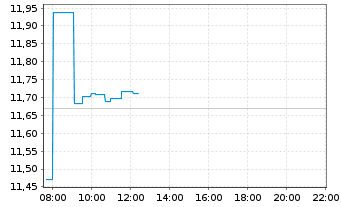 Chart L&G-L&G Pharma Breakthr.UETF - Intraday