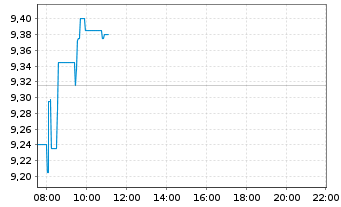 Chart AIB Group PLC - Intraday