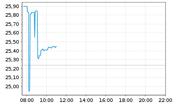 Chart L&G-L&G Battery Value-Chain - Intraday