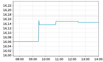 Chart L&G-L&G Ecommerce Logistics - Intraday