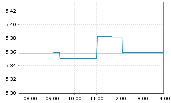 Chart iShsIII-Core EO Corp.Bd U.ETF - Intraday