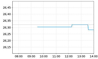 Chart SPDR Bloom.Gl.Ag.Bd U.ETF - Intraday