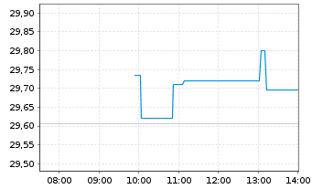 Chart Fran.LibertyQ Em.Mar.Eq.UC.ETF - Intraday
