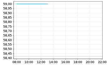 Chart Franklin LibertyQ US Eq.UC.ETF - Intraday