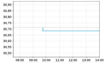 Chart I.M.II-In.US Trea.Bd.7-10 Year - Intraday